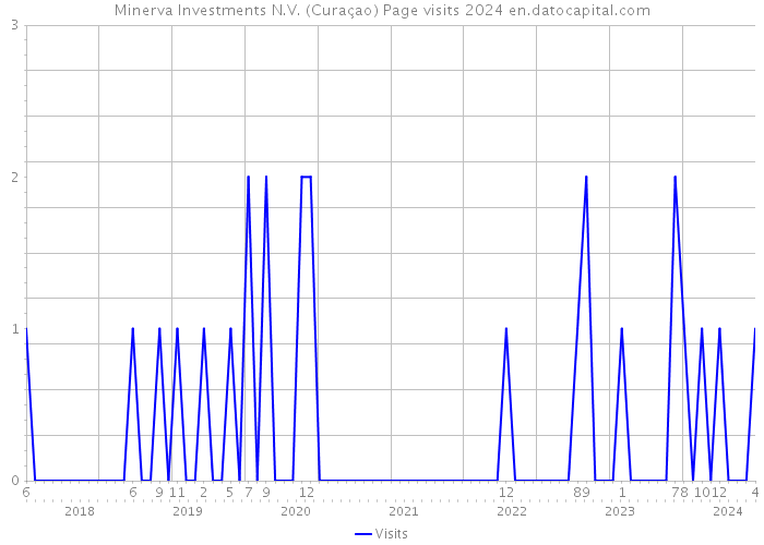 Minerva Investments N.V. (Curaçao) Page visits 2024 