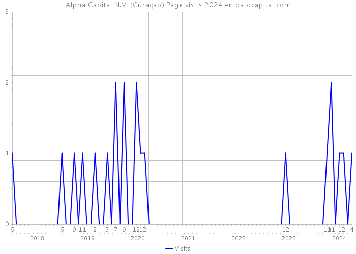 Alpha Capital N.V. (Curaçao) Page visits 2024 
