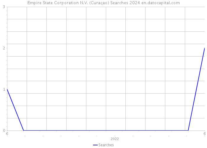 Empire State Corporation N.V. (Curaçao) Searches 2024 