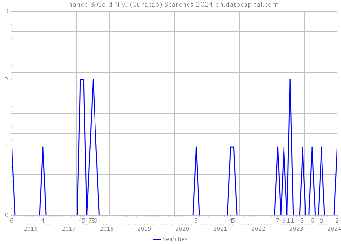 Finance & Gold N.V. (Curaçao) Searches 2024 