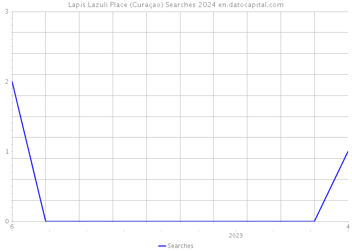 Lapis Lazuli Place (Curaçao) Searches 2024 
