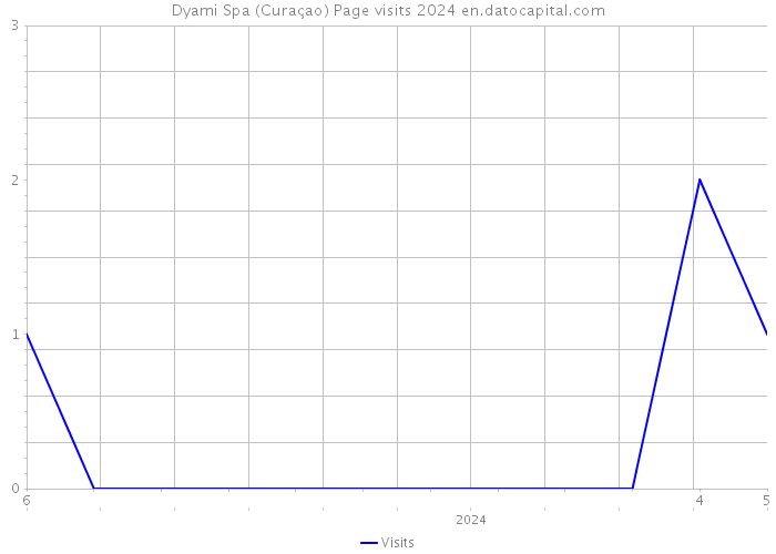 Dyami Spa (Curaçao) Page visits 2024 