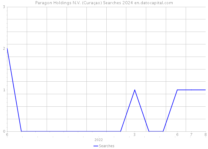 Paragon Holdings N.V. (Curaçao) Searches 2024 