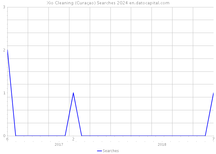 Xio Cleaning (Curaçao) Searches 2024 