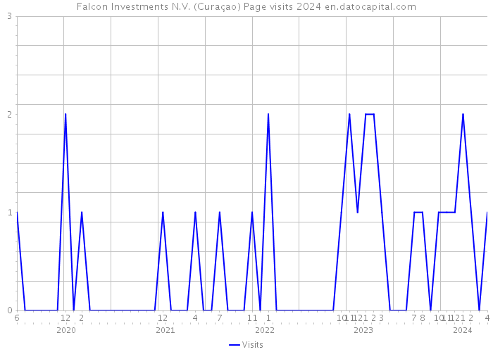 Falcon Investments N.V. (Curaçao) Page visits 2024 