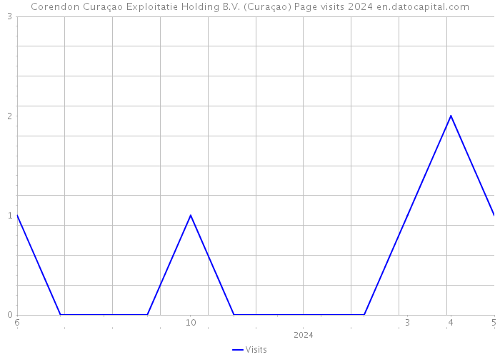 Corendon Curaçao Exploitatie Holding B.V. (Curaçao) Page visits 2024 