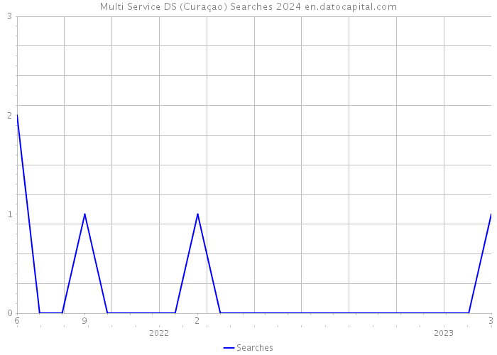 Multi Service DS (Curaçao) Searches 2024 