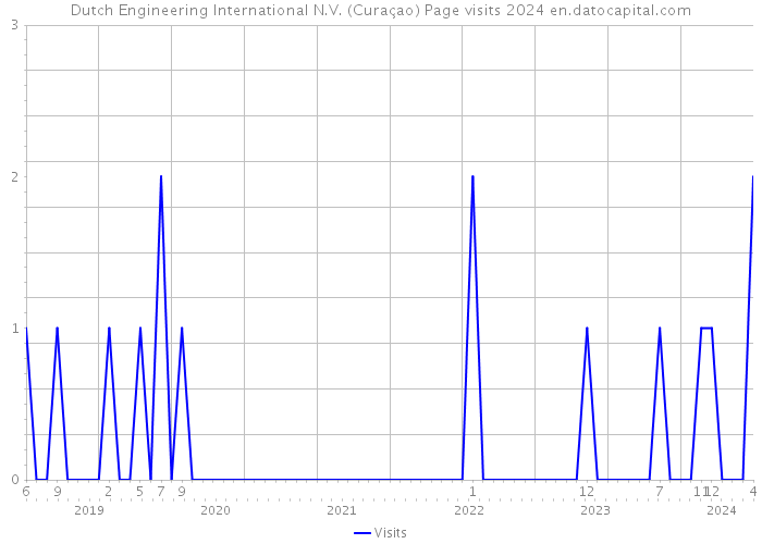 Dutch Engineering International N.V. (Curaçao) Page visits 2024 