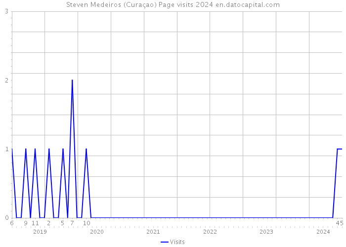 Steven Medeiros (Curaçao) Page visits 2024 
