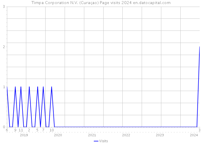 Timpa Corporation N.V. (Curaçao) Page visits 2024 
