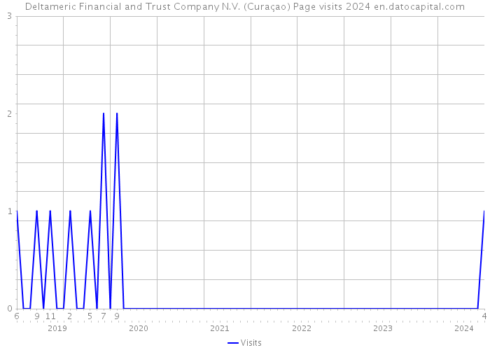 Deltameric Financial and Trust Company N.V. (Curaçao) Page visits 2024 