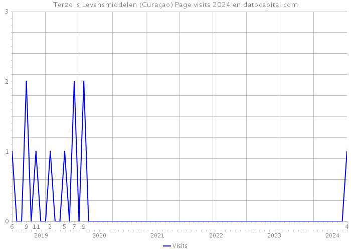 Terzol's Levensmiddelen (Curaçao) Page visits 2024 