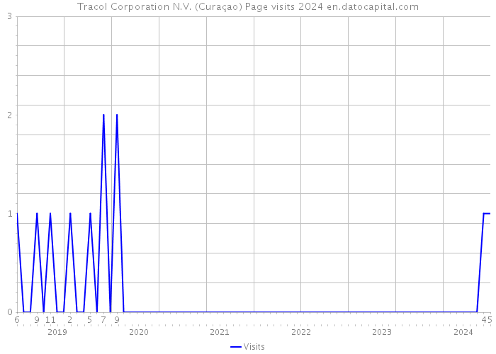 Tracol Corporation N.V. (Curaçao) Page visits 2024 