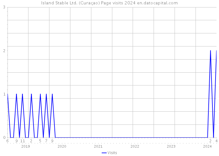 Island Stable Ltd. (Curaçao) Page visits 2024 