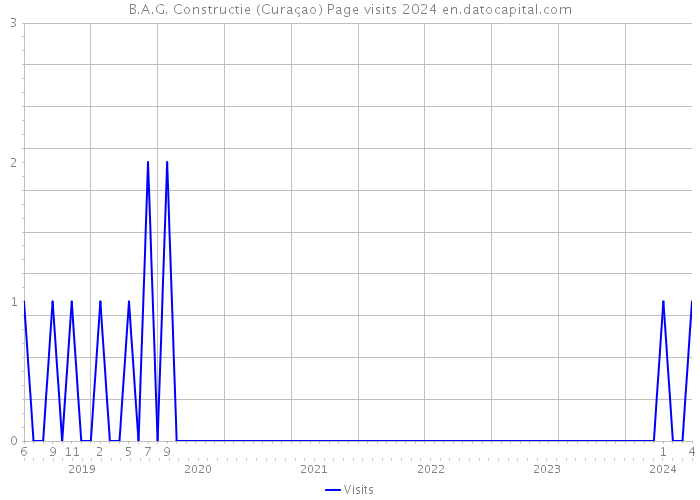 B.A.G. Constructie (Curaçao) Page visits 2024 