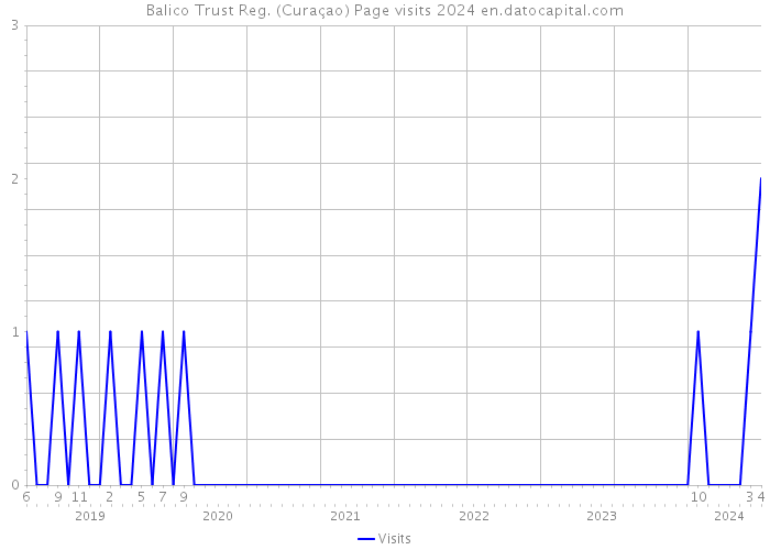Balico Trust Reg. (Curaçao) Page visits 2024 