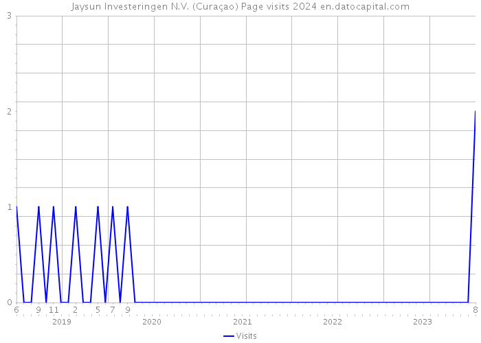 Jaysun Investeringen N.V. (Curaçao) Page visits 2024 