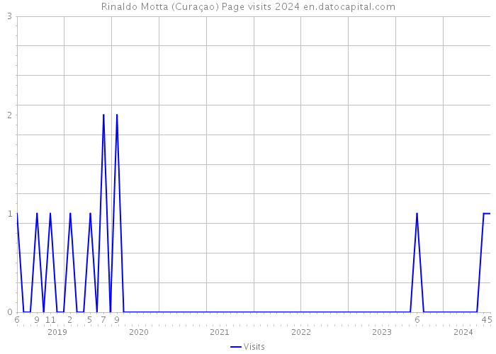 Rinaldo Motta (Curaçao) Page visits 2024 