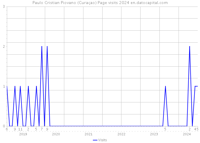 Paulo Cristian Piovano (Curaçao) Page visits 2024 