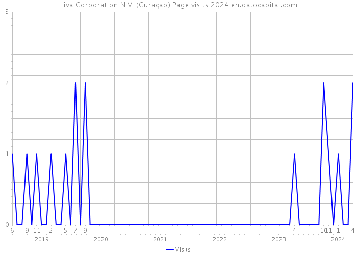 Liva Corporation N.V. (Curaçao) Page visits 2024 