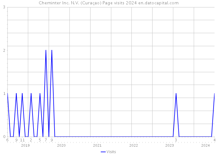 Cheminter Inc. N.V. (Curaçao) Page visits 2024 