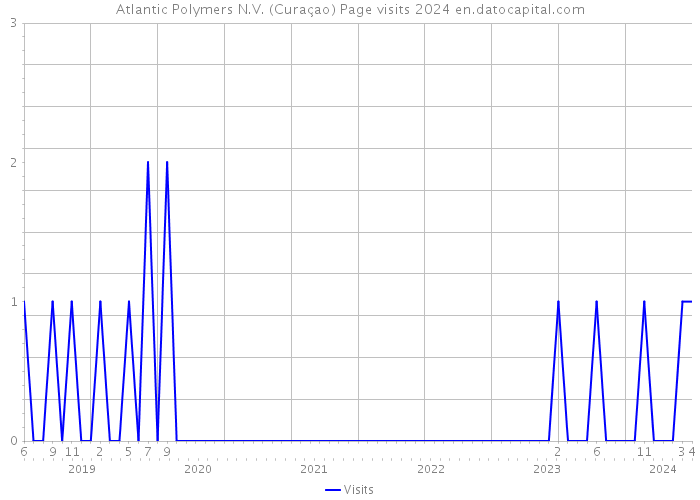 Atlantic Polymers N.V. (Curaçao) Page visits 2024 
