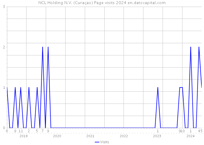 NCL Holding N.V. (Curaçao) Page visits 2024 