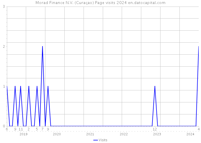 Morad Finance N.V. (Curaçao) Page visits 2024 