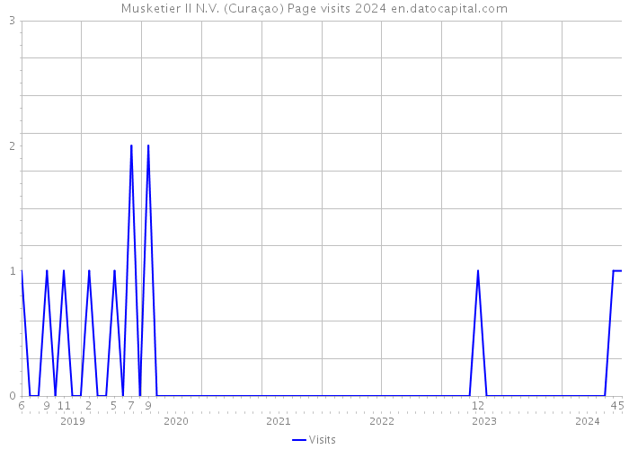 Musketier II N.V. (Curaçao) Page visits 2024 