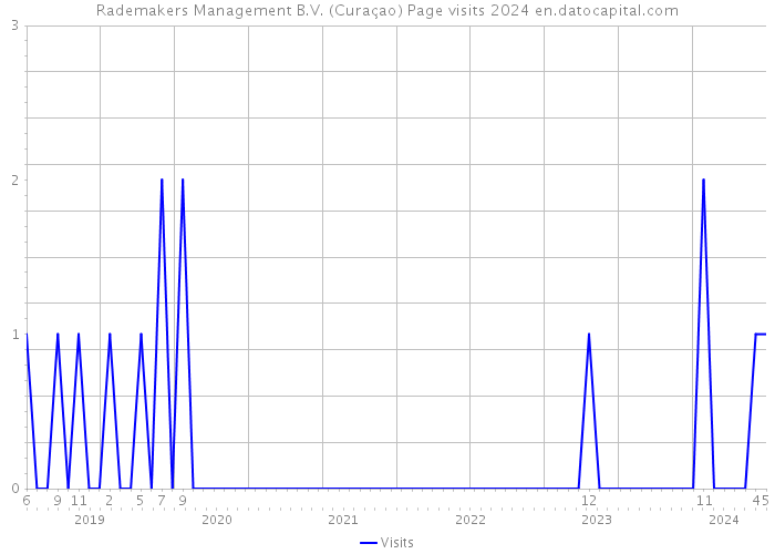 Rademakers Management B.V. (Curaçao) Page visits 2024 