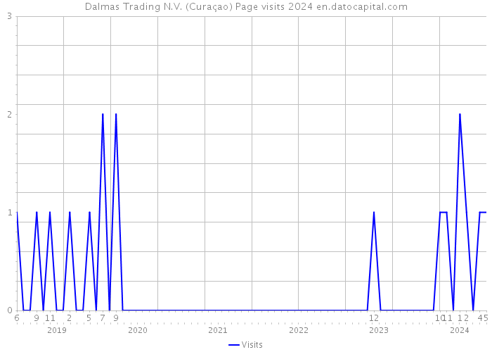 Dalmas Trading N.V. (Curaçao) Page visits 2024 