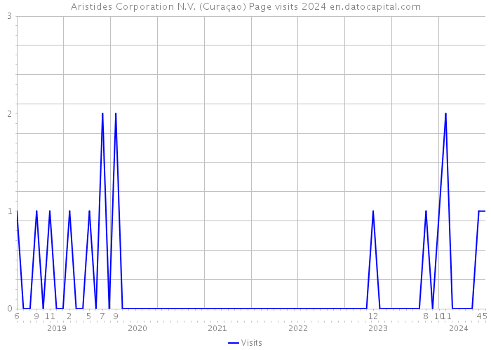 Aristides Corporation N.V. (Curaçao) Page visits 2024 