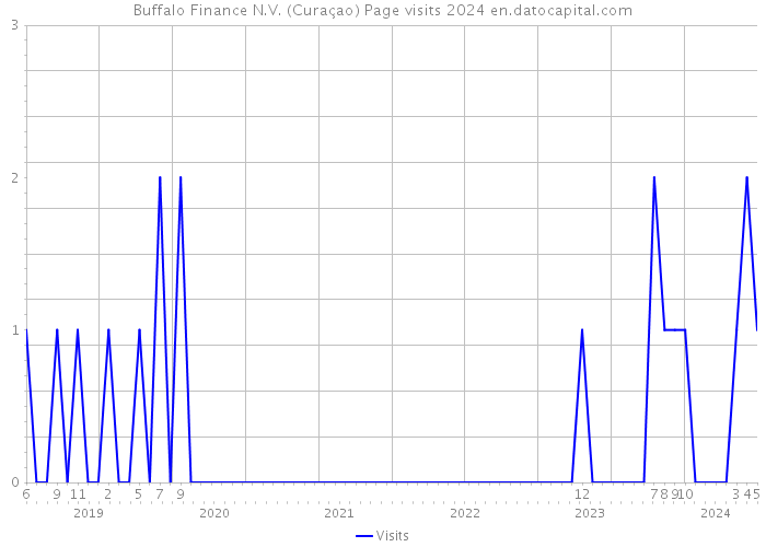 Buffalo Finance N.V. (Curaçao) Page visits 2024 