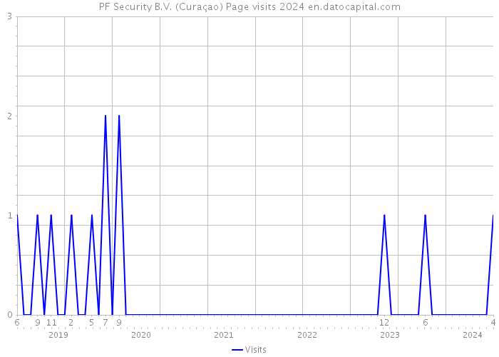 PF Security B.V. (Curaçao) Page visits 2024 