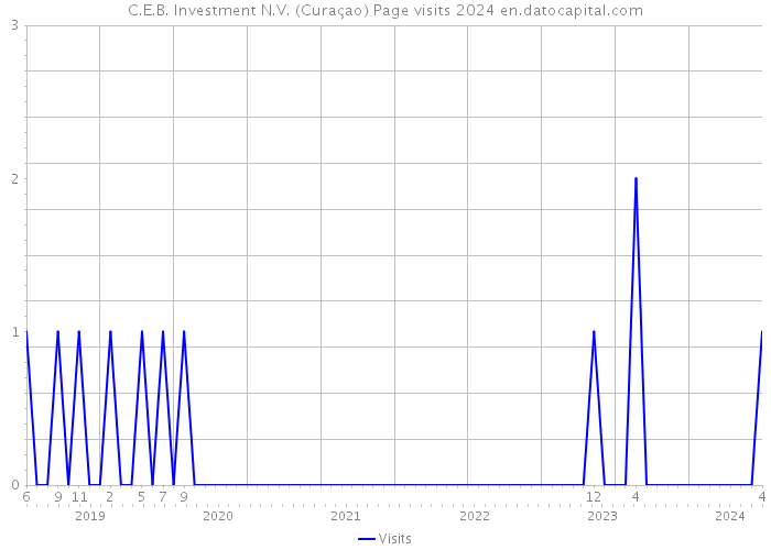 C.E.B. Investment N.V. (Curaçao) Page visits 2024 