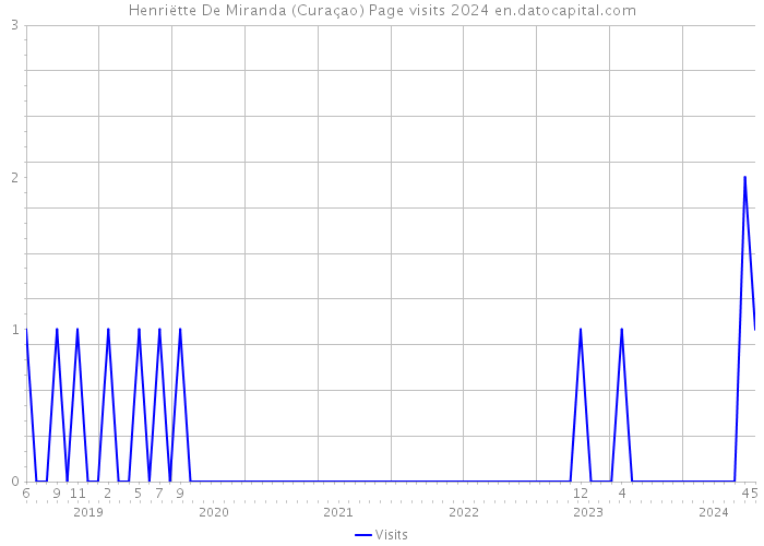 Henriëtte De Miranda (Curaçao) Page visits 2024 