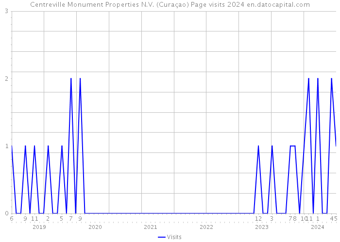 Centreville Monument Properties N.V. (Curaçao) Page visits 2024 