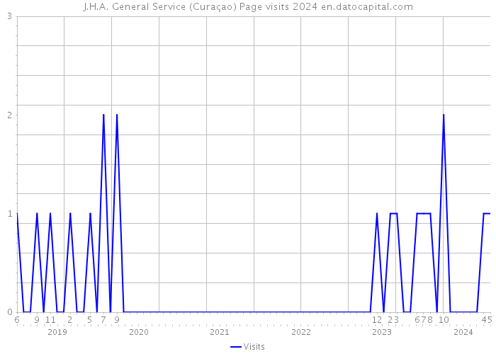 J.H.A. General Service (Curaçao) Page visits 2024 
