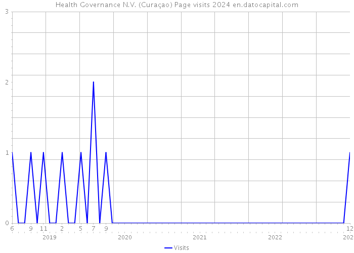 Health Governance N.V. (Curaçao) Page visits 2024 