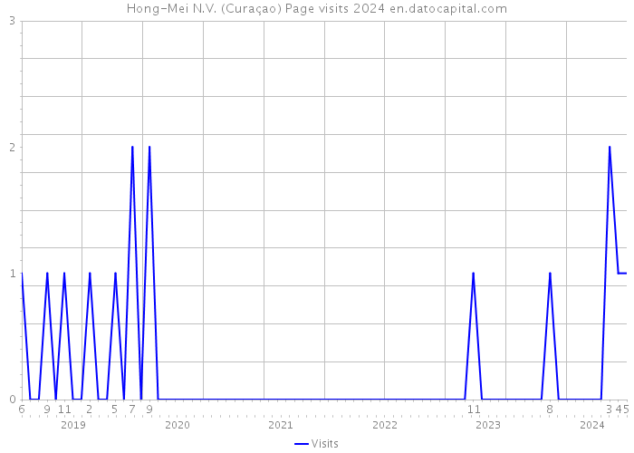 Hong-Mei N.V. (Curaçao) Page visits 2024 