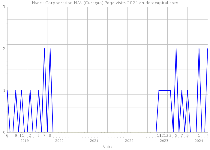 Nyack Corpoaration N.V. (Curaçao) Page visits 2024 