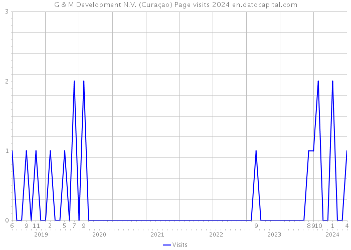 G & M Development N.V. (Curaçao) Page visits 2024 
