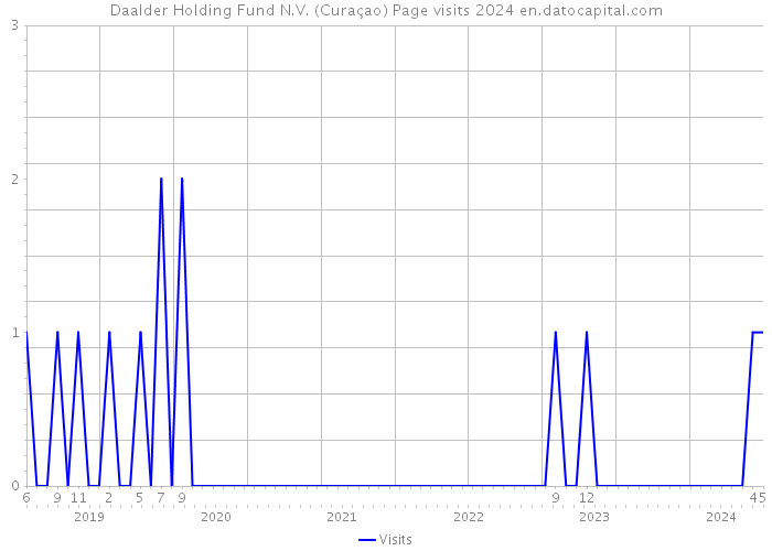 Daalder Holding Fund N.V. (Curaçao) Page visits 2024 