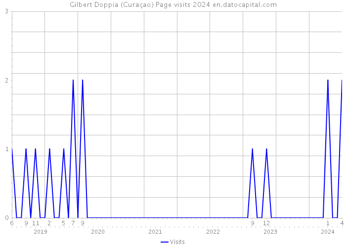 Gilbert Doppia (Curaçao) Page visits 2024 