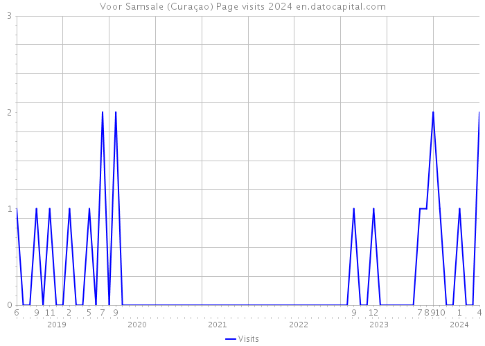 Voor Samsale (Curaçao) Page visits 2024 
