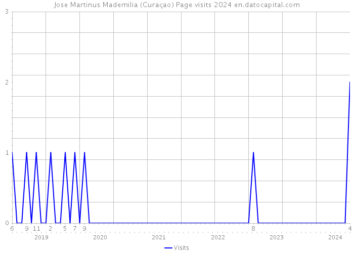 Jose Martinus Mademilia (Curaçao) Page visits 2024 