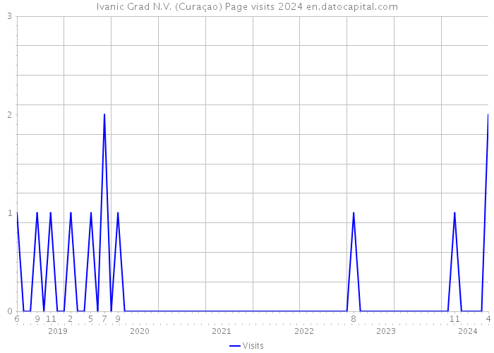 Ivanic Grad N.V. (Curaçao) Page visits 2024 