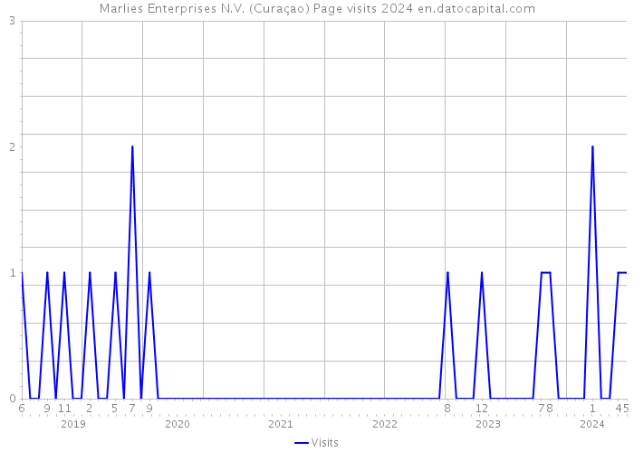 Marlies Enterprises N.V. (Curaçao) Page visits 2024 
