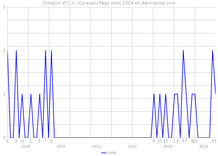 Octagon VI C.V. (Curaçao) Page visits 2024 