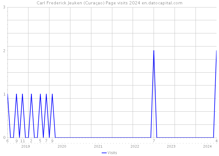 Carl Frederick Jeuken (Curaçao) Page visits 2024 